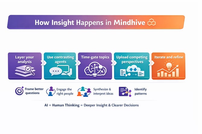 How insight is generated in Mindhive